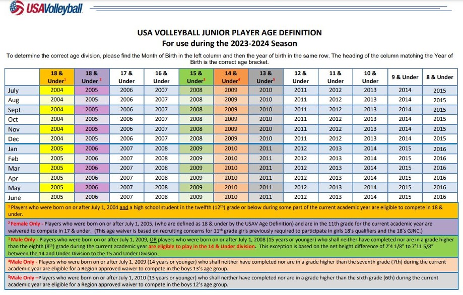 AGE DIVISIONS CHART AGE DIVISIONS CHART
